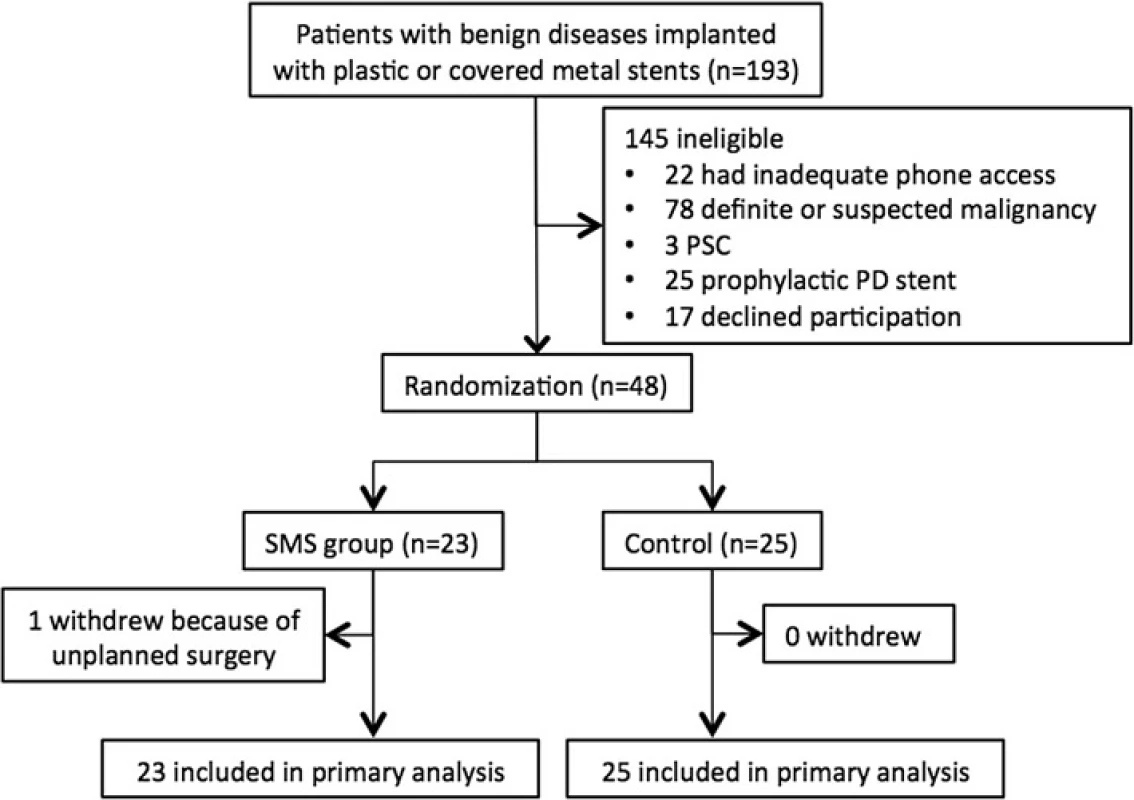Flowchart of the study