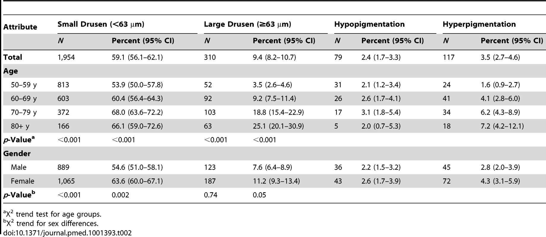 Number and prevalence of features of early AMD (image group) and age-related maculopathy by sex and age (<i>n</i> = 3,304).