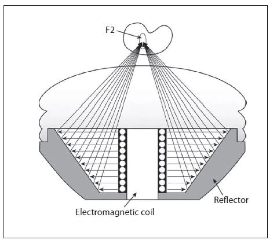 Princip vzniku a usměrnění výboje parabolickým reflektorem u magnetického generátoru
Fig. 8. Principle and spark aiming by a parabolic reflector of a magnetic generator