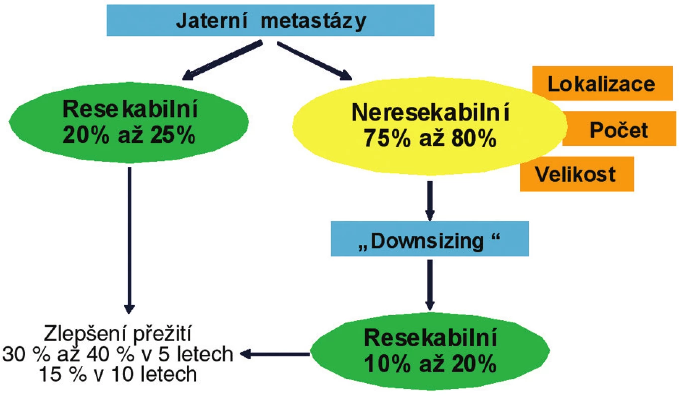 Algoritmus terapie jaterních metastáz KRK