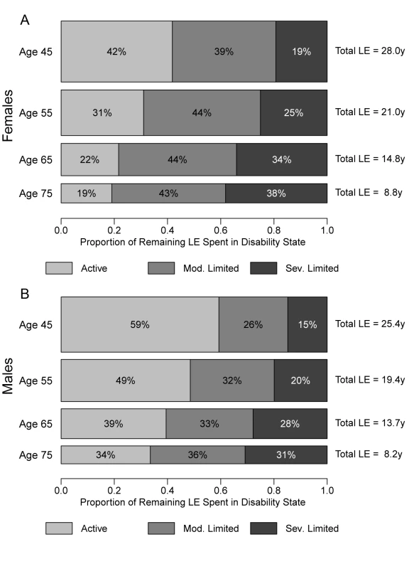 Distribution of remaining life expectancy by disability state: healthy, moderately limited, and severely limited.