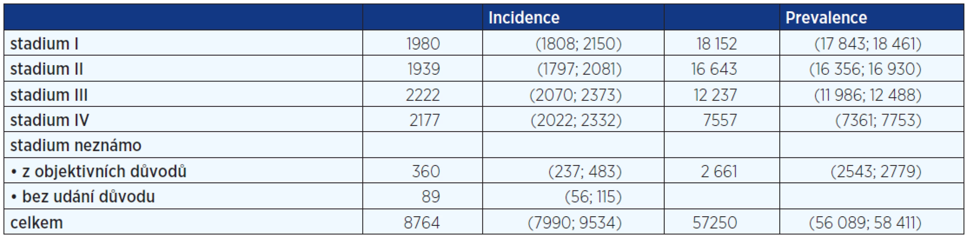 Prediktivní údaje incidence a prevalence KRK v ČR pro rok 2013