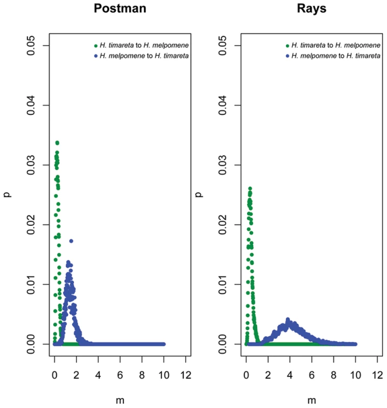 Directional introgression at <i>HmB453k</i>.