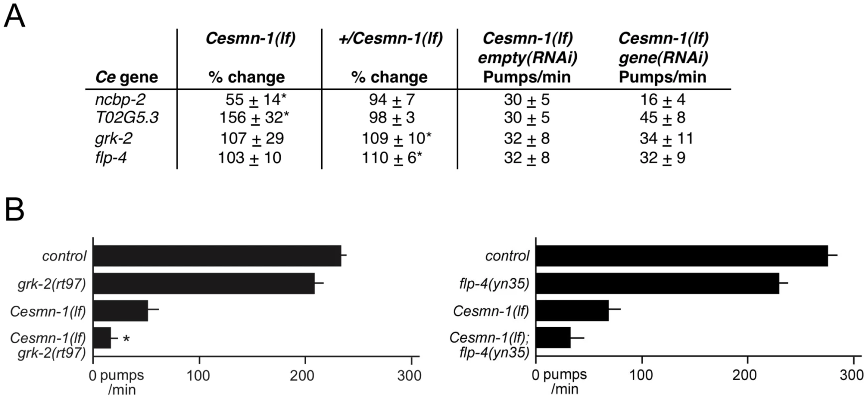 <i>C. elegans</i> RNAi screen identifies conserved SMN modifier genes.