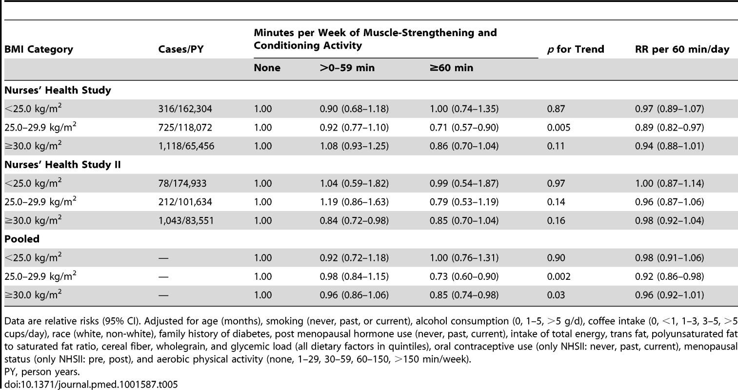 Total muscle-strengthening and conditioning activities and risk of type 2 diabetes stratified by body mass index (<25, 25–<30, ≥30 kg/m<sup>2</sup>).