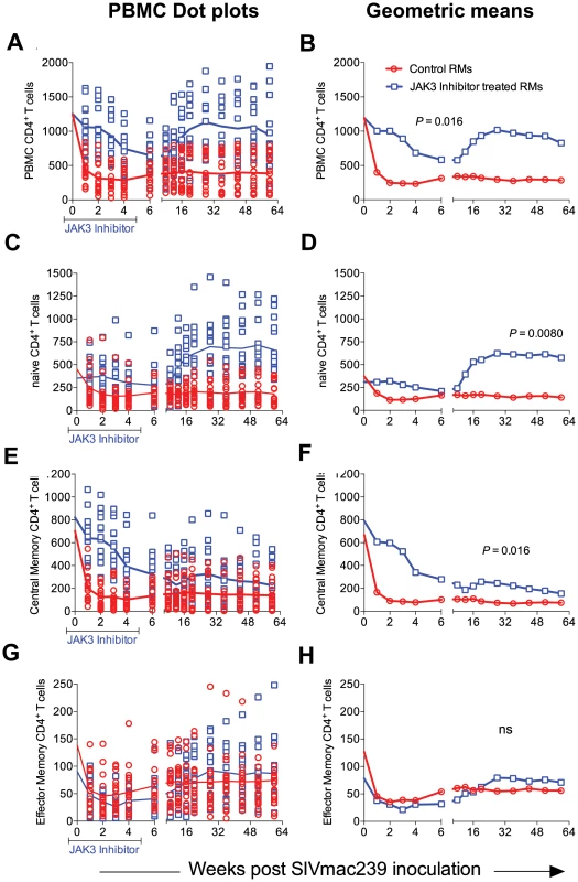 The absolute number of total (A &amp; B), naïve (C &amp; D) central memory (E &amp; F) and effector memory (G &amp; H) CD4<sup>+</sup> T cells in the PBMCs of the 2 group of animals expressed as dot plots (A, C, E and G) and geometric means (B, D, F &amp; H) is shown.