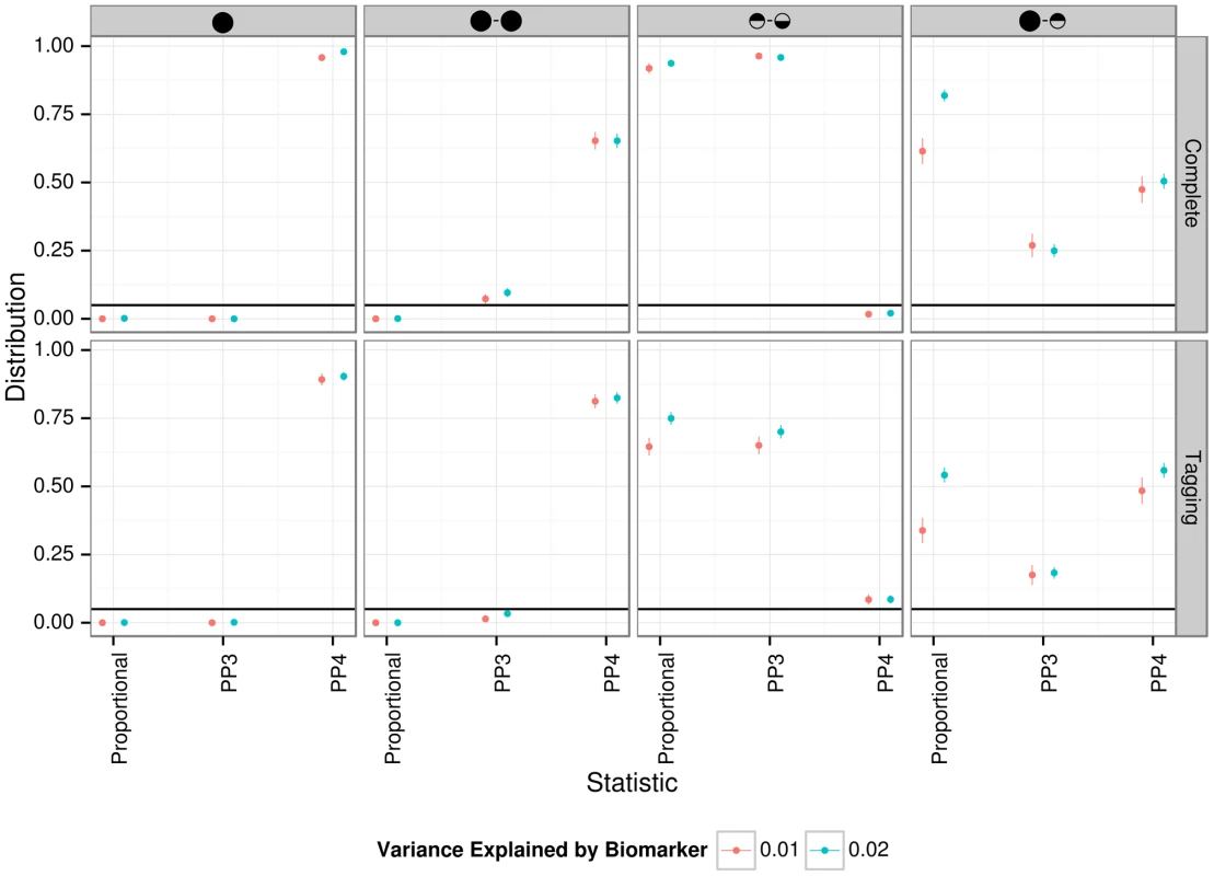 Summary of proportional and Bayesian colocalisation analysis of simulated data.