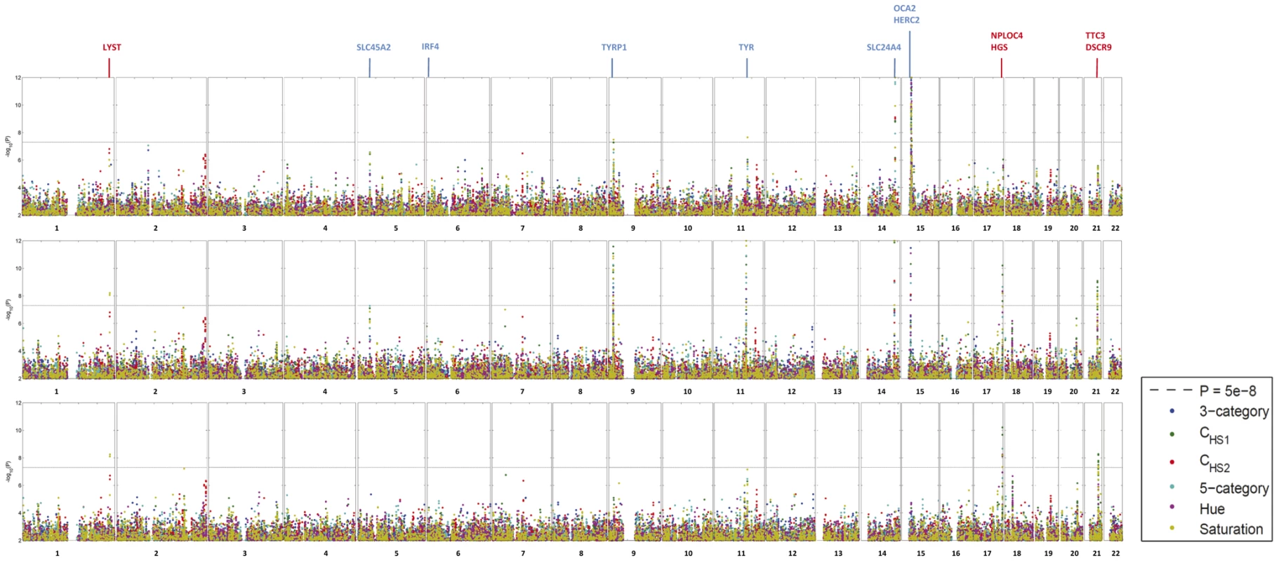 GWA Manhattan plot for quantitative and categorical eye color in the Rotterdam Study (RS123).
