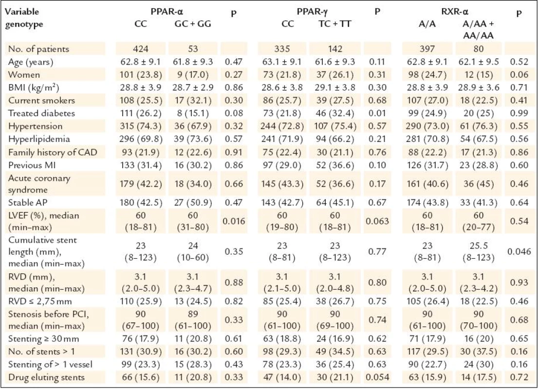 Patients characteristics with respect to genotype.