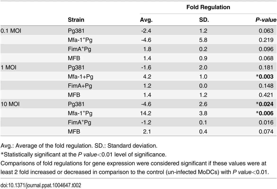 DC-SIGN mRNA expression in MoDCs at 12 hours.