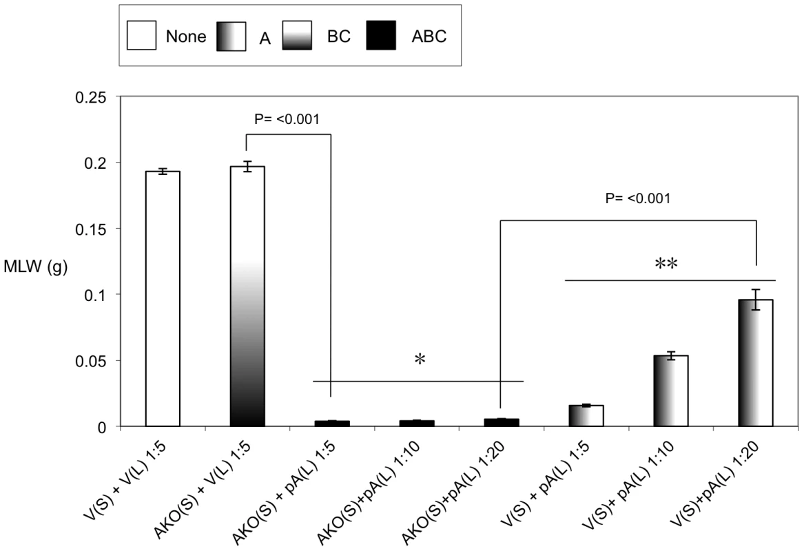 Cosmid complementation bioassay showing the B+C sub-complex secretion is independent of the A-subunit.