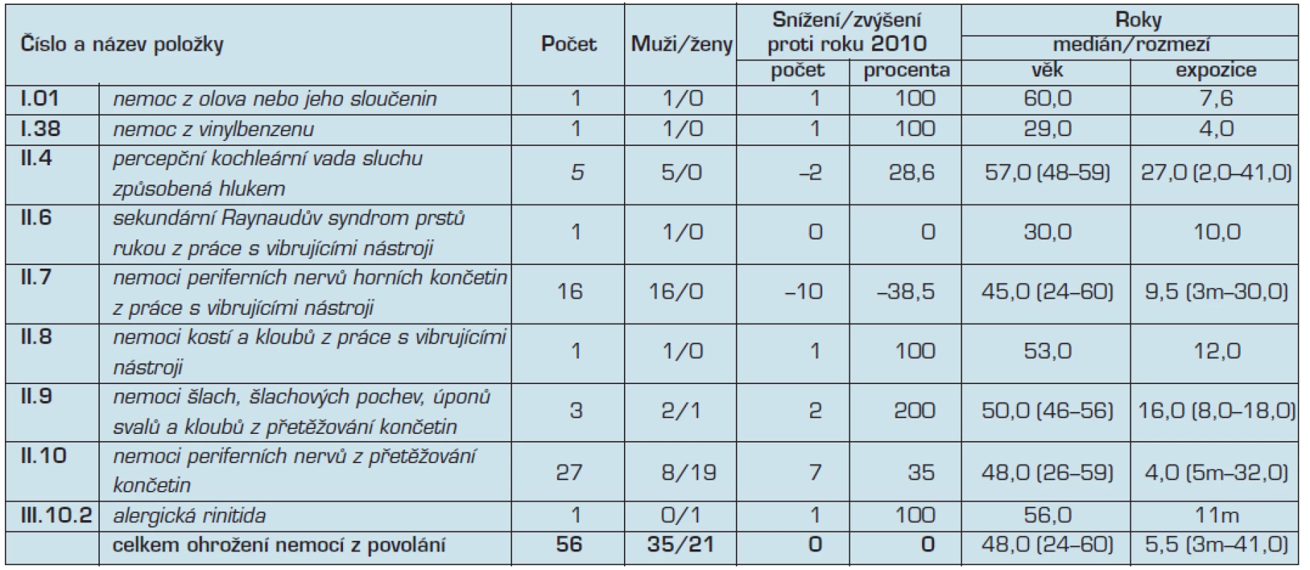 Ohrožení nemocí z povolání hlášená v České republice v roce 2011