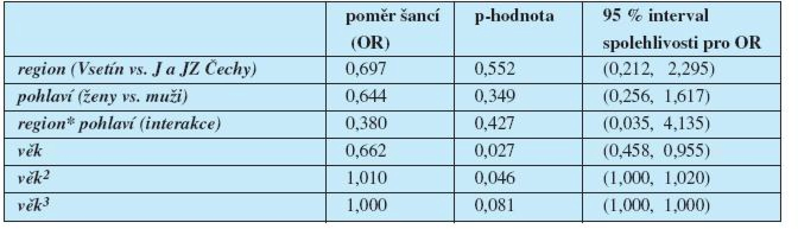Výskyt séropositivity v závislosti na dalších sledovaných faktorech, odhady pomocí poměru šancí z modelu logistické regrese