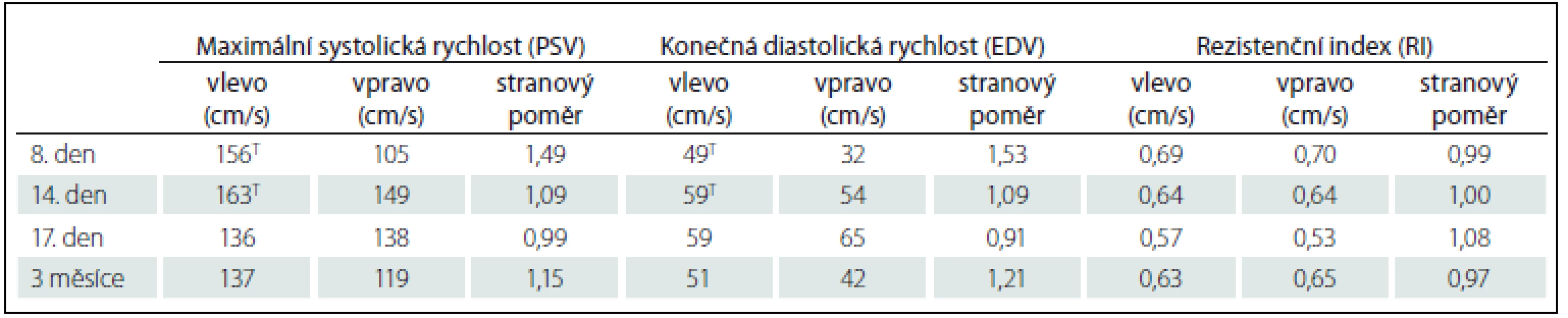 Průtokové rychlosti a rezistenční indexy v arteria cerebri media oboustranně při transkraniální barevně kódované ultrasonografii.