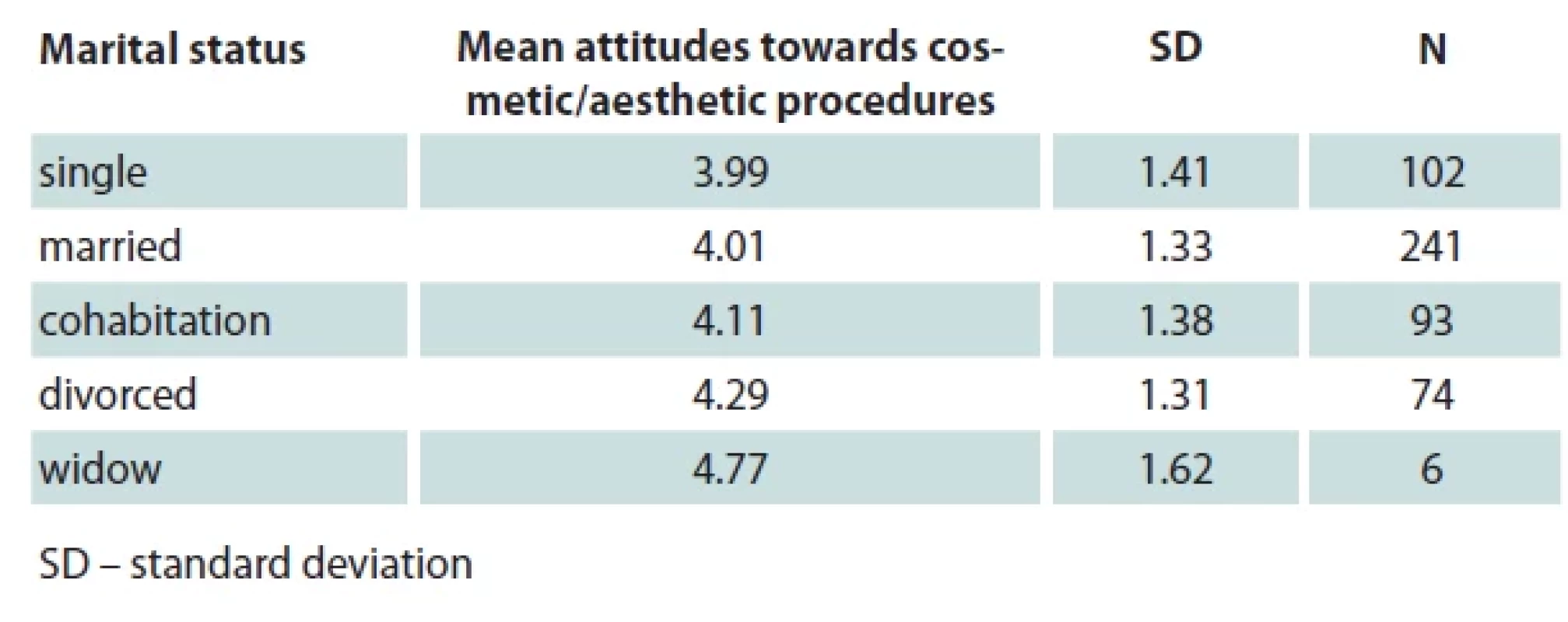 Diff erences in attitudes towards cosmetic/aesthetic procedures by marital status.