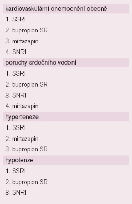 Indikace antidepresiv u specifikovaných kardiovaskulárních poruch.