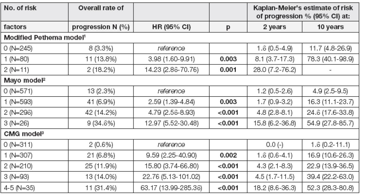 Current clinical risk models and their comparison
