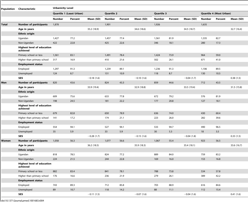 Characteristics of study participants by sex, General Population Cohort, Uganda, 2011.