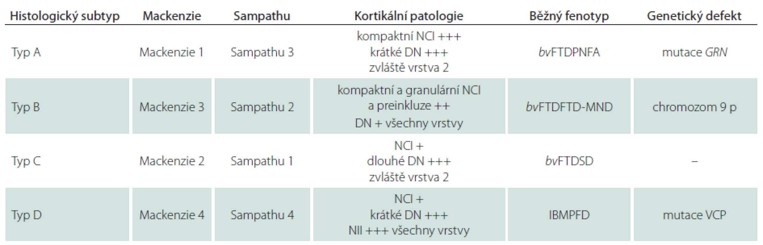 Patologická klasifikace FTLD-TDP s asociovaným klinickými fenotypy a genetickými mutacemi.
