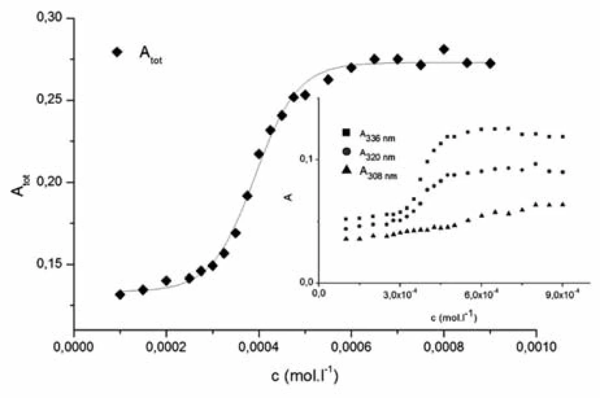 The dependence of the sum of absorbances of the main pyrene peaks Atot vs. concentration of studied compound (c) 1182-RM-12-14 in water solution
Inset: Dependence of absorbances (A) of pyrene peaks (308 nm, 322 nm a 336 nm) vs. concentration