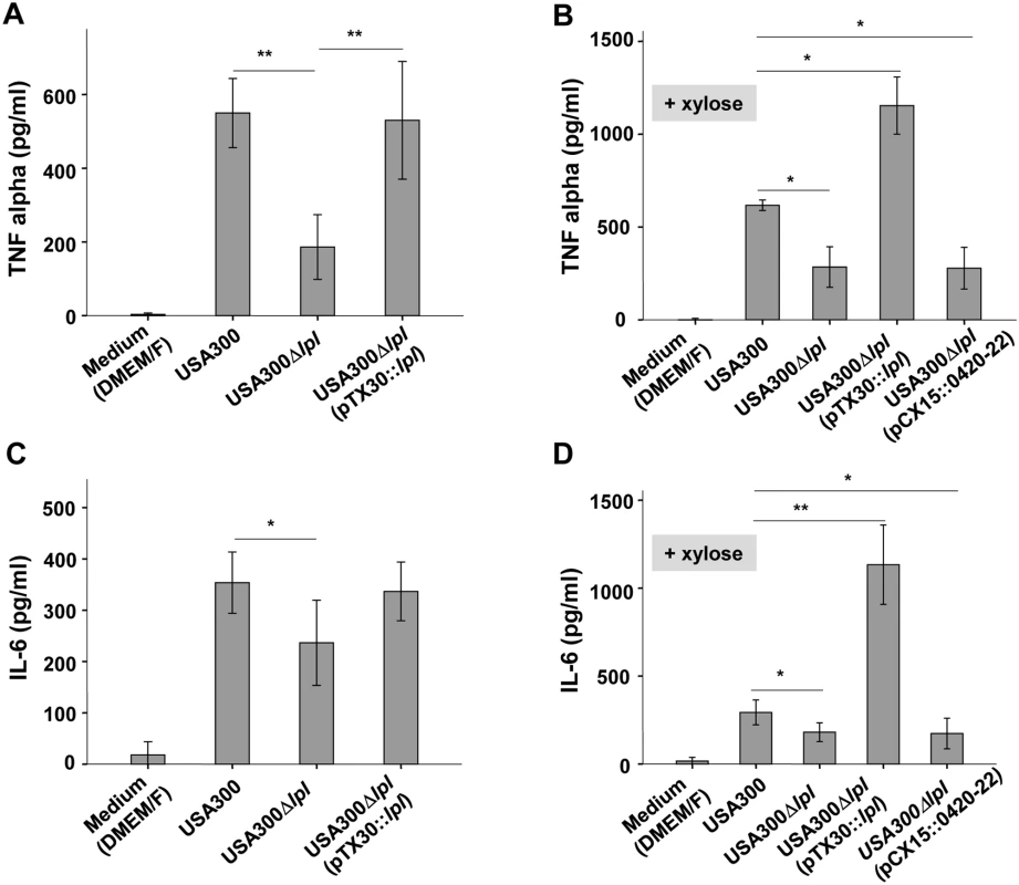 Induction of TNF-α and IL-6 by Mono Mac 6 cells upon infected with USA300, its Δ<i>lpl</i> deletion mutant and complemented mutant.