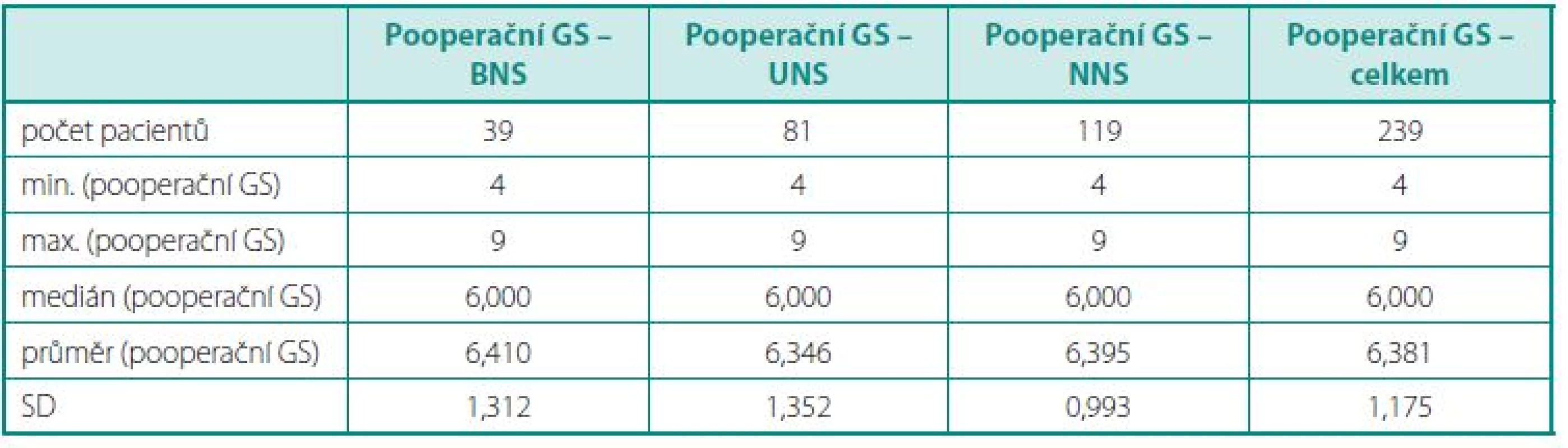 Charakteristika souboru podle Gleasonova skóre (GS) z definitivního histologického preparátu, pacienti rozděleni do skupin BNS, UNS, NNS
Table 7. File characteristics according to Gleason score (GS) of the final histological preparation, patients are divided into groups BNS, UNS, NNS