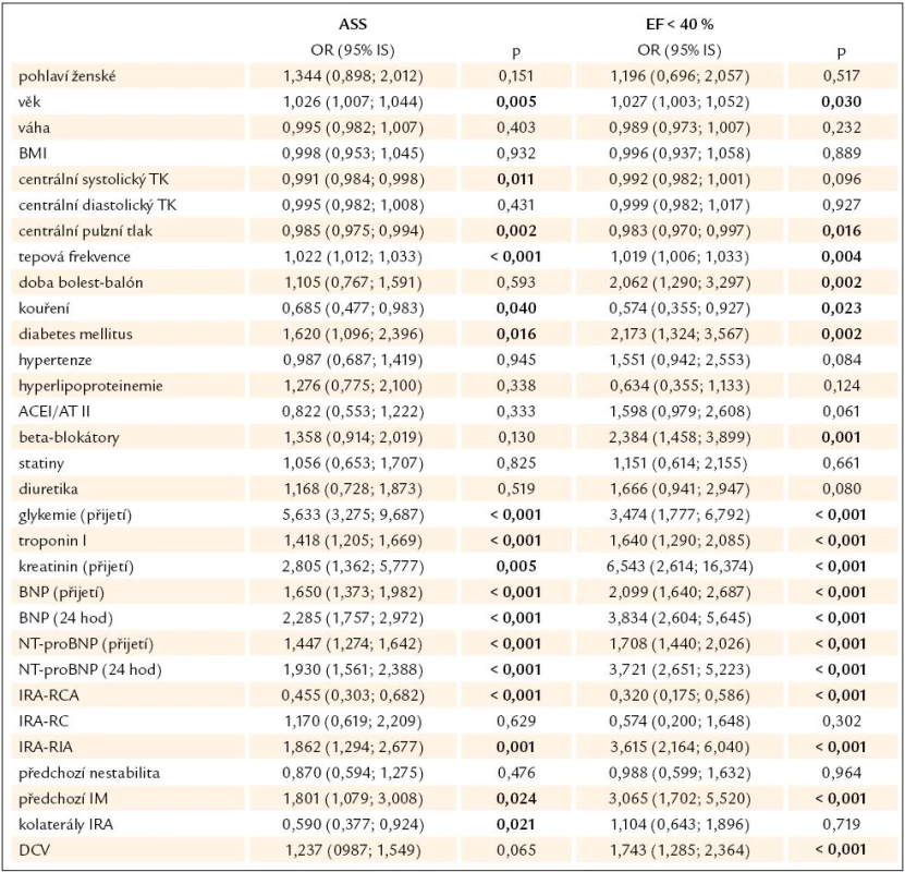Univariantní logistická regrese mezi vznikem ASS nebo rozvojem dysfunkce LK (EF < 40 %) a vybranými anamnestickými, laboratorními nebo invazivními parametry.