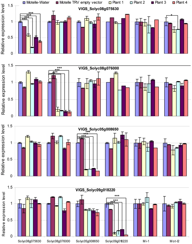 qRT-PCR to assess the degree of gene silencing and to determine possible off-target effects in VIGS plants.