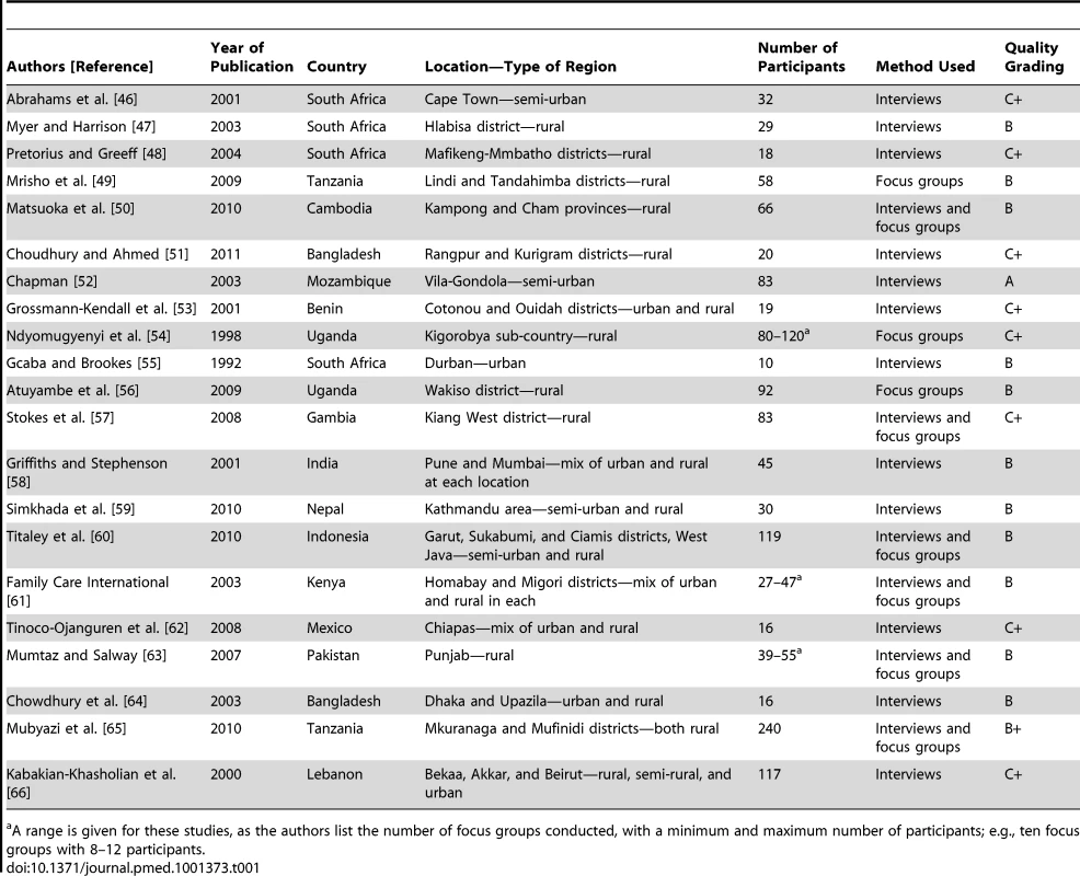 Summary of included studies.