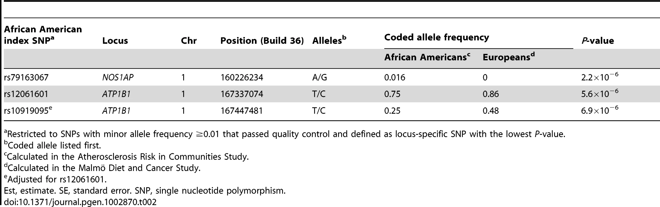Novel and independent SNPs associated with QT at two previously identified QT loci in n = 8,644 African American participants.