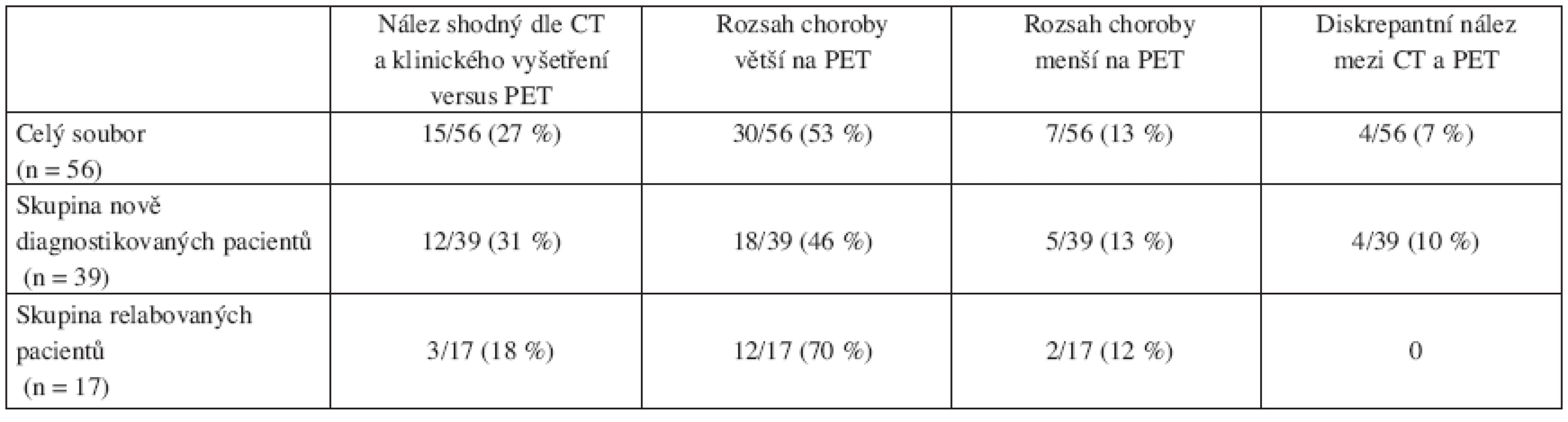 Přehled rozsahu folikulárního lymfomu definovaného dle PET ve vztahu k CT-stagingu s klinickým vyšetřením před zahájením léčby.