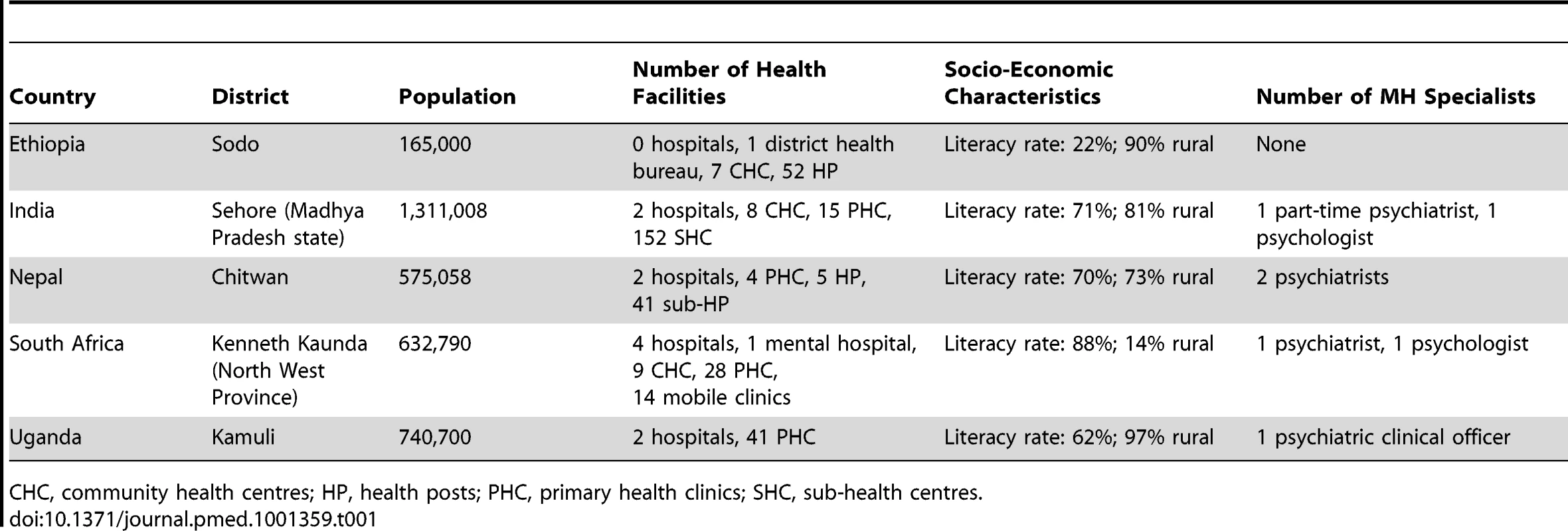 Country settings with district sites.