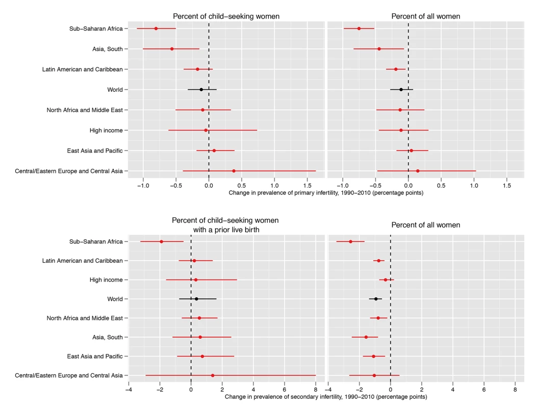 Absolute change in prevalence of primary and secondary infertility, measured as the percent of women who seek a child and as the percent of all women of reproductive age, between 1990 and 2010.