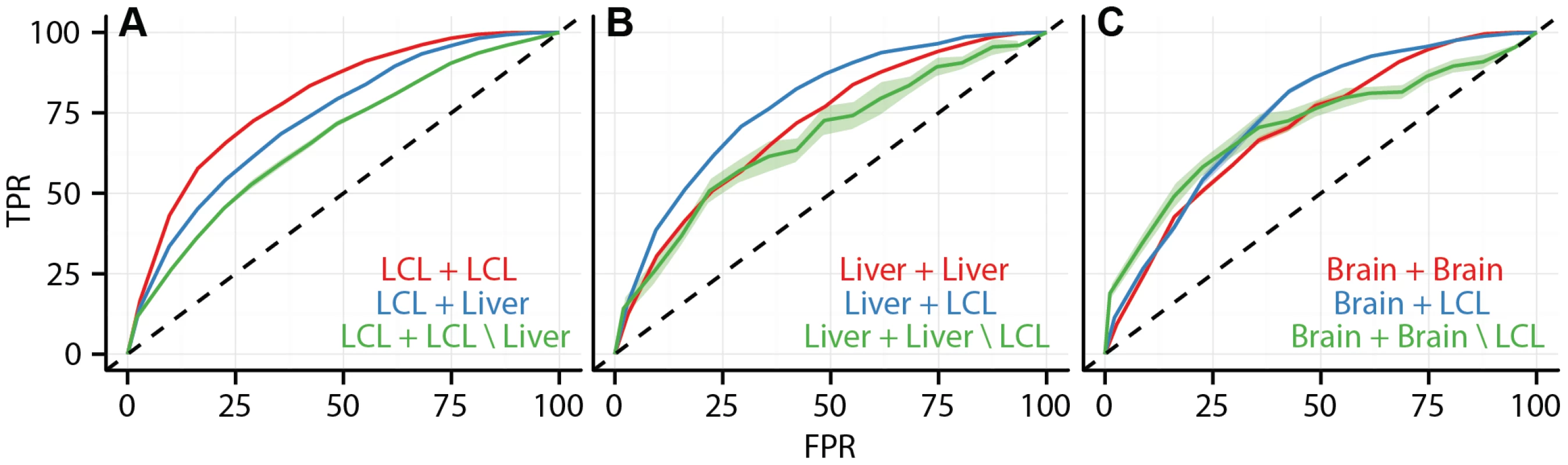 Data integration predicts cell type specificity of eQTLs.