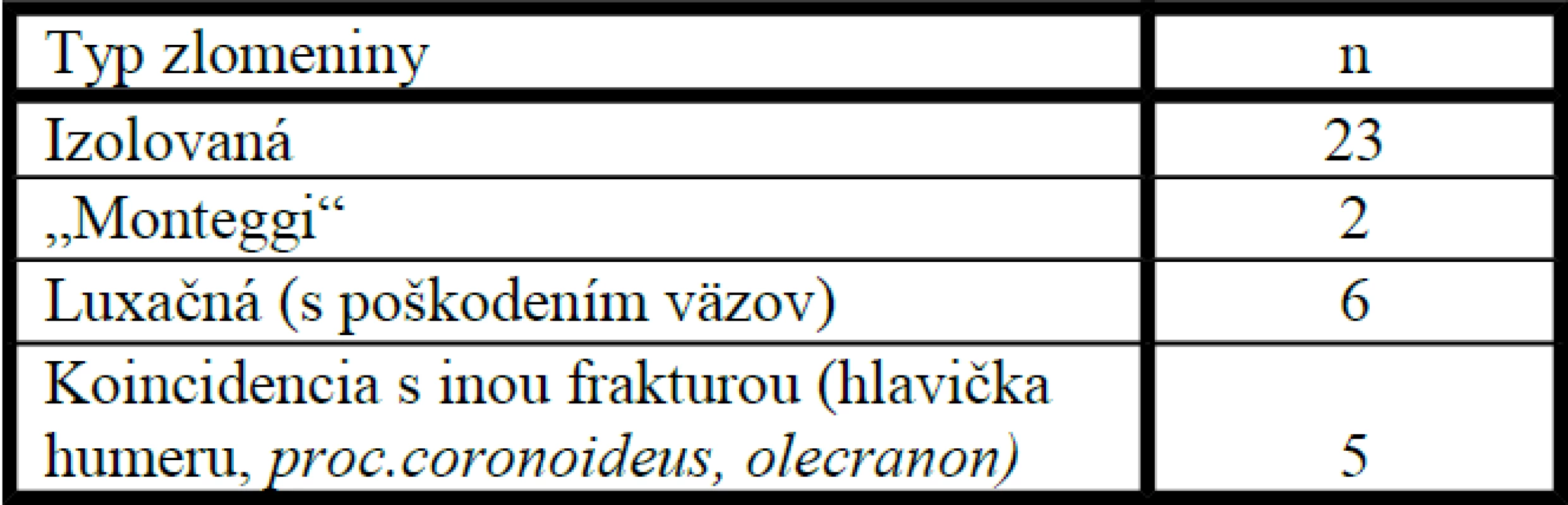 Prehľad typov poranenia sledovaného súboru