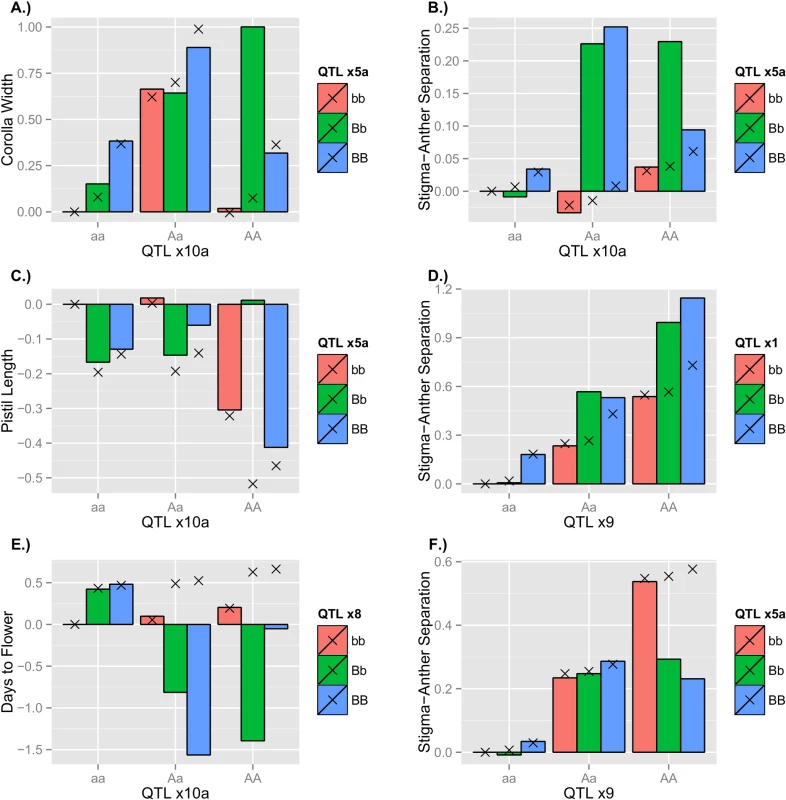 Trait values (in mm’s) for selected DNILs as deviations from the reference genotype (IM767) estimated by the linear model.