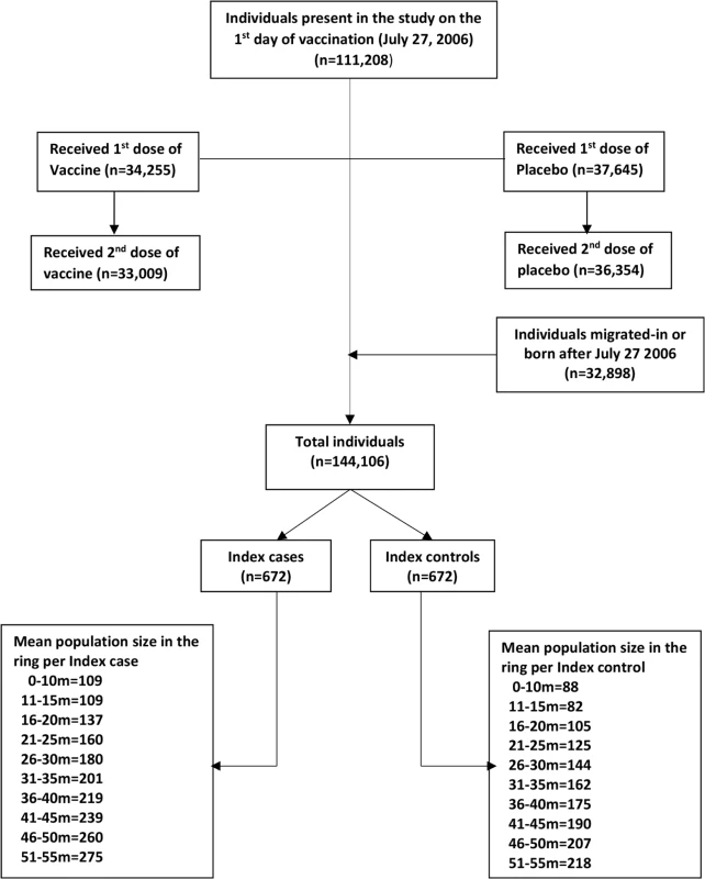 CONSORT flow chart for assembling the population.