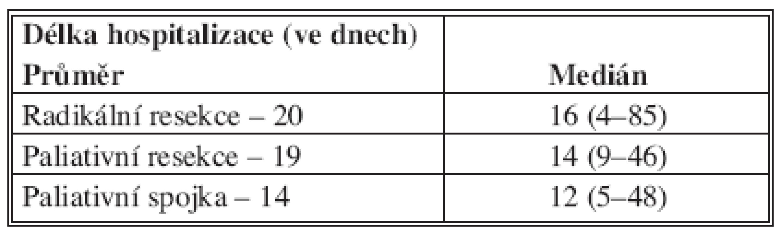 Délka hospitalizace po jednotlivých skupinách nemocných (n = 187)
Tab. 3. Duration of hospitalization in individual patient groups (n = 187)