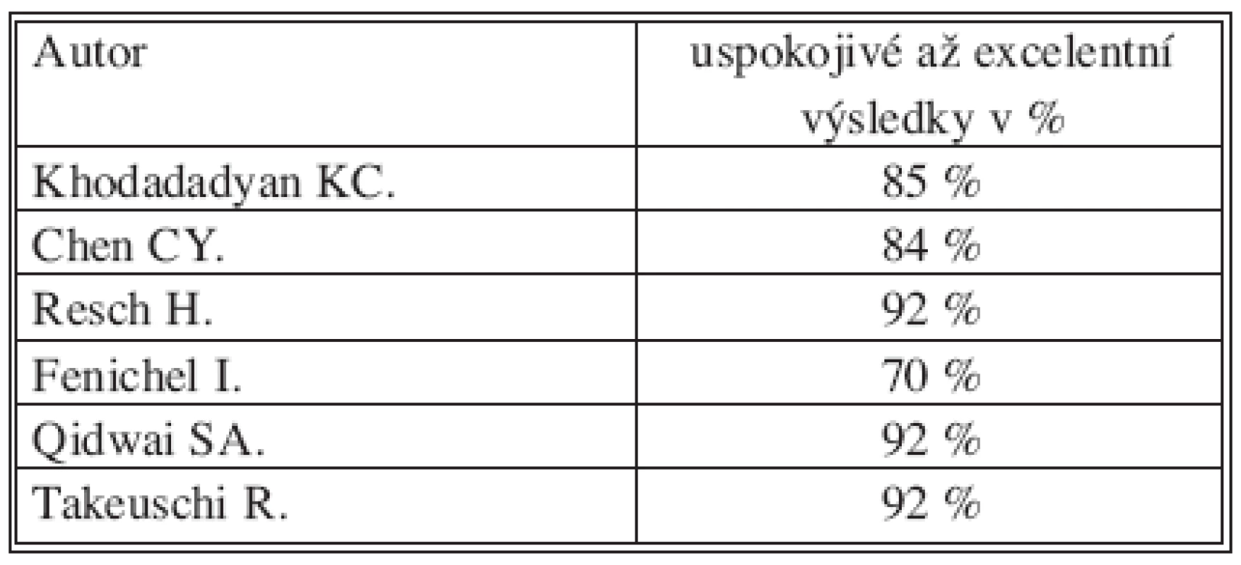 Přehled výsledků MIO citovaných autorů 
Tab. 3. MIO results of the quoted authors