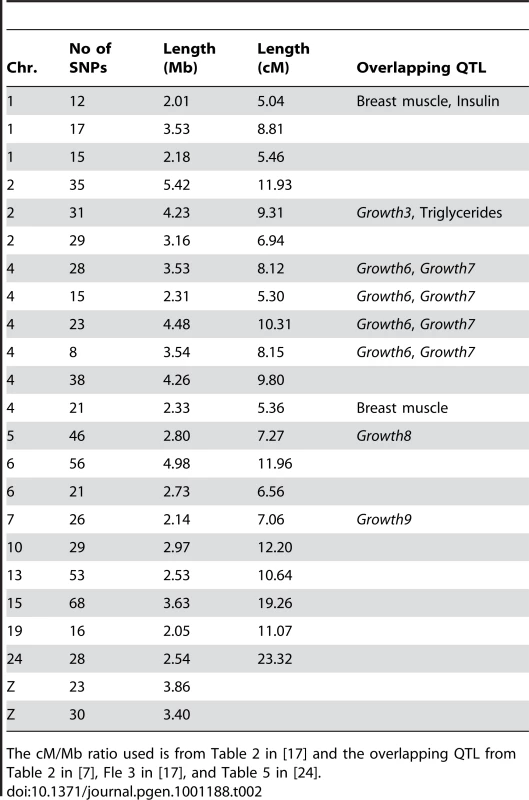 Length in Mb and cM for the 23 selective sweeps that are longer than 2 Mb in generation 50.