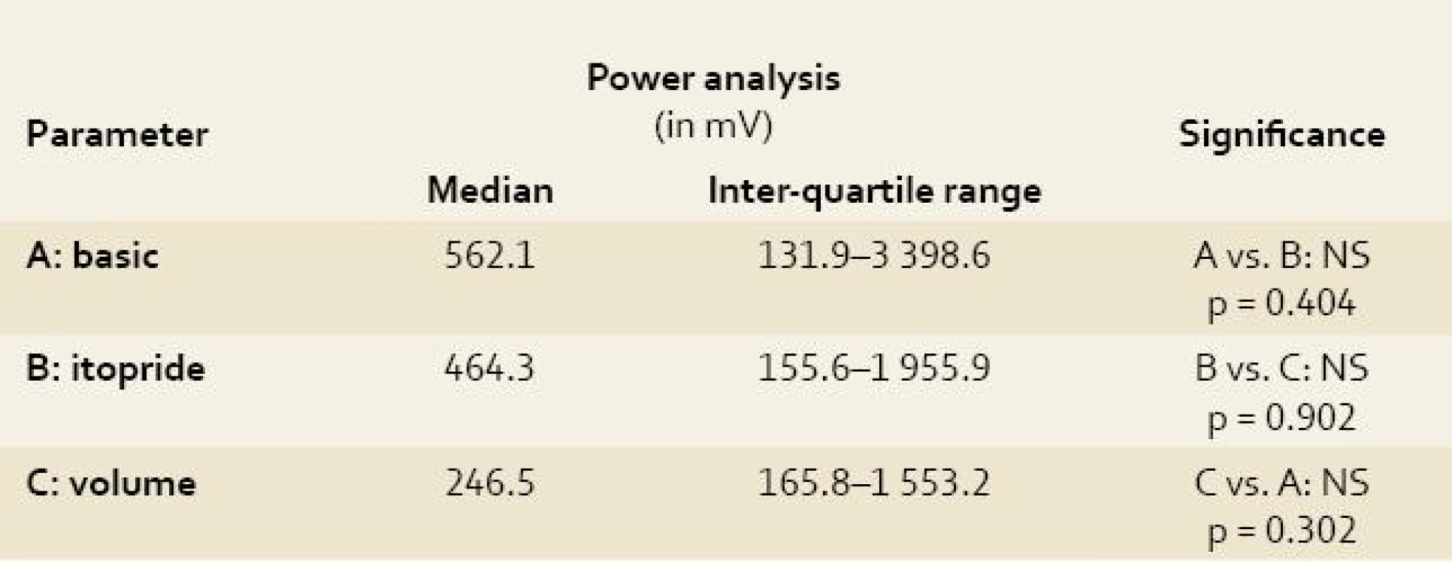 Power analysis of electrogastrography in experimental pigs.
Tab. 1. Analýza amplitud elektrogastrografie u experimentálních prasat.