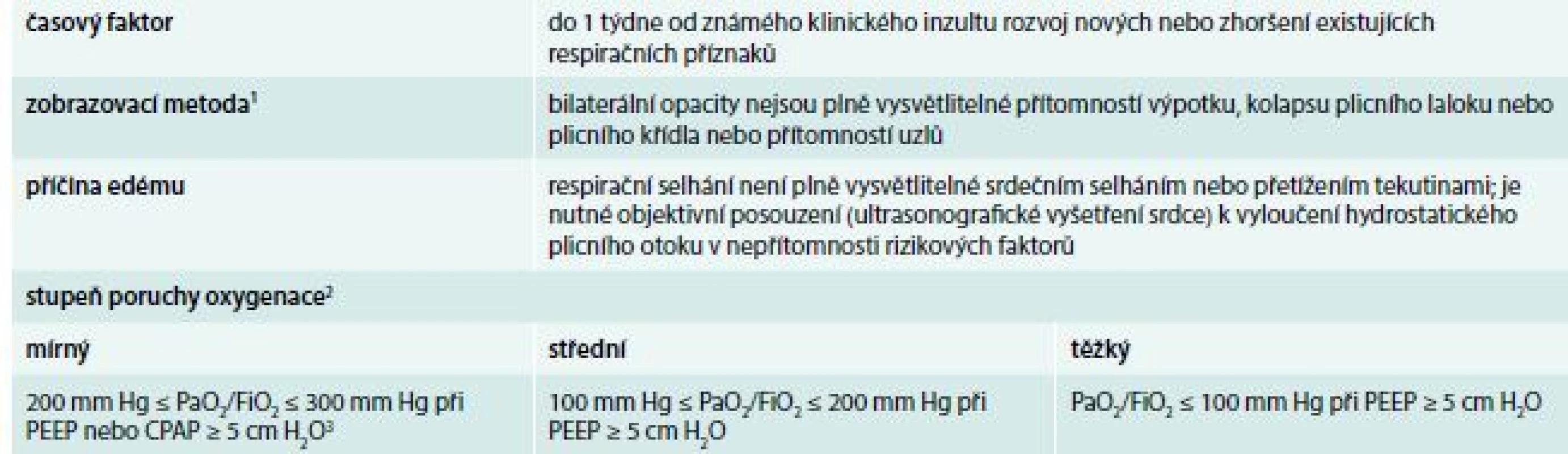 Berlínská definice ARDS