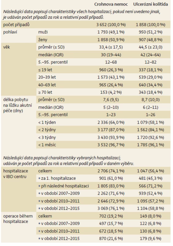 Charakteristika hospitalizačních pobytů u pacientů léčených pro Crohnovu nemoc (K50) 
a ulcerózní kolitidu (K51).
Tab. 2. Characteristics of hospitalizations in patients treated for Crohn’s disease (K50) and ulcerative colitis (K51).