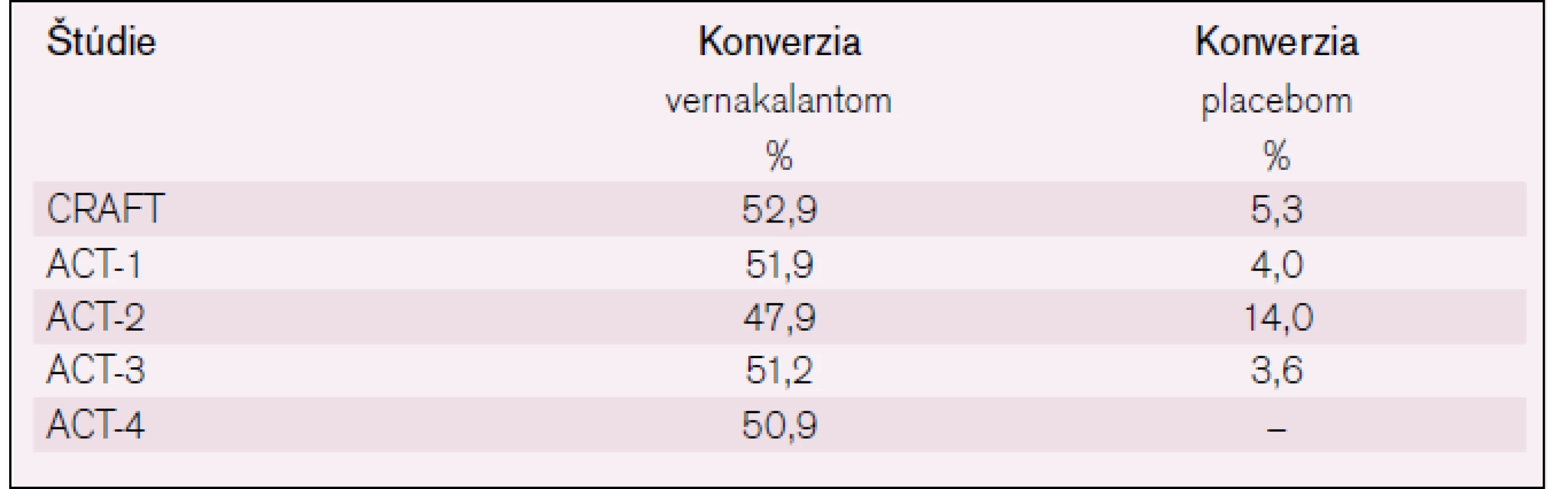 Účinnosť konverzie PF na sínusový rytmus pomocou vernakalantu, podľa už uvedených klinických štúdií.