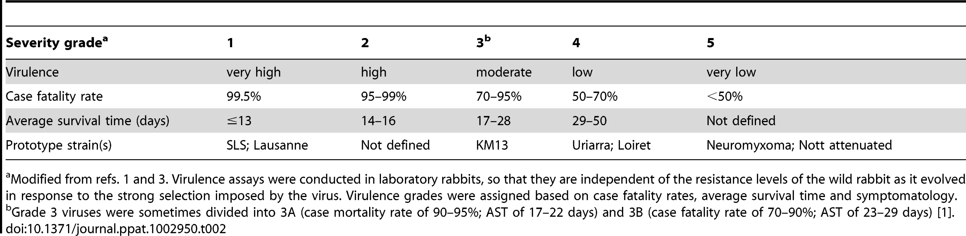 Virulence grades of myxoma viruses.