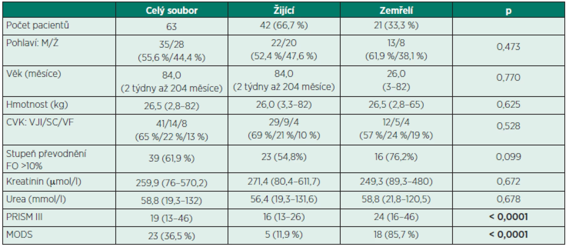 Základní charakteristika souboru