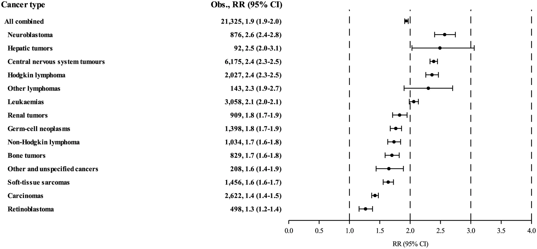 Standardised hospitalisation rate ratios (RRs) of survivors of all types of childhood cancers.