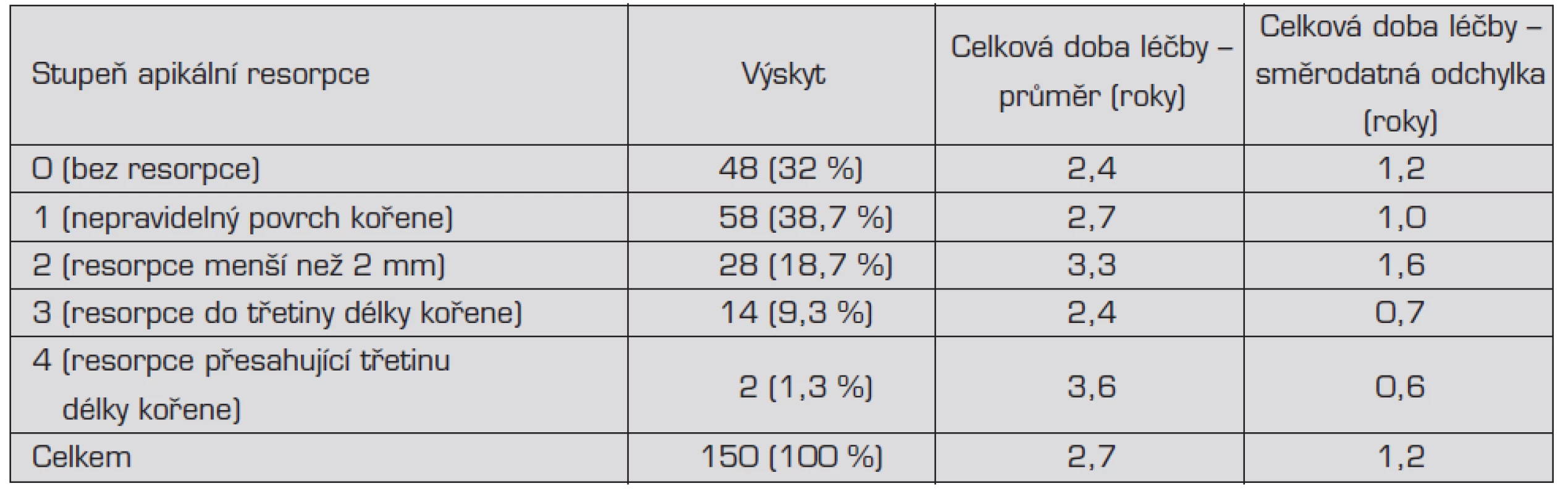 Výskyt jednotlivých stupňů apikálních resorpcí a celková doba léčby (průměr a směrodatná odchylka)
