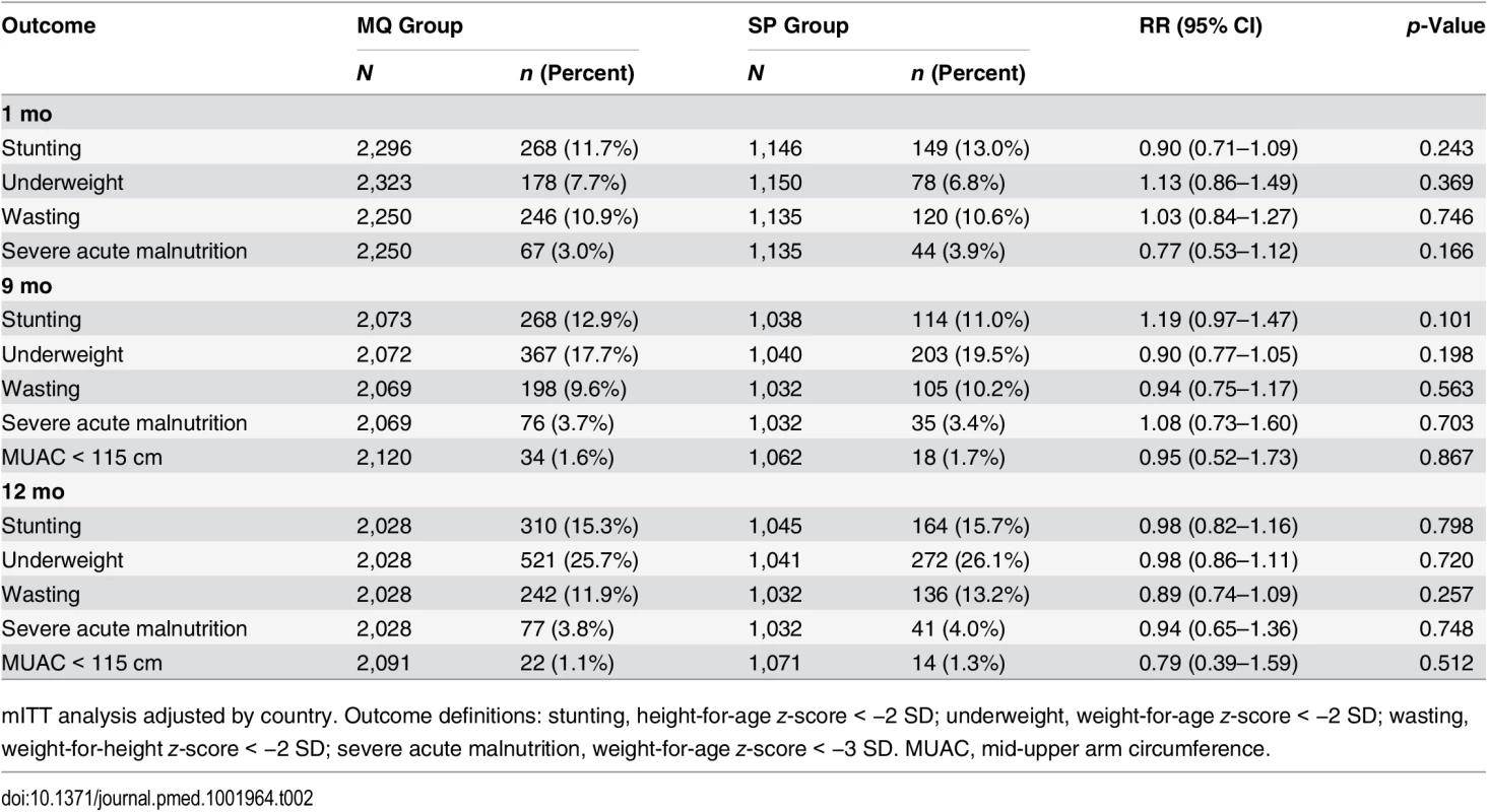 Nutritional outcomes of study infants by age and by their mother’s intervention group.
