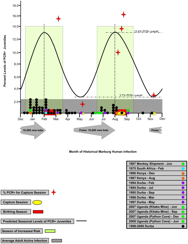 Increases in seasonal risk to human health.
